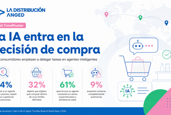 La IA gana peso en las decisiones de compra mientras las empresas aceleran su integración tecnológica.