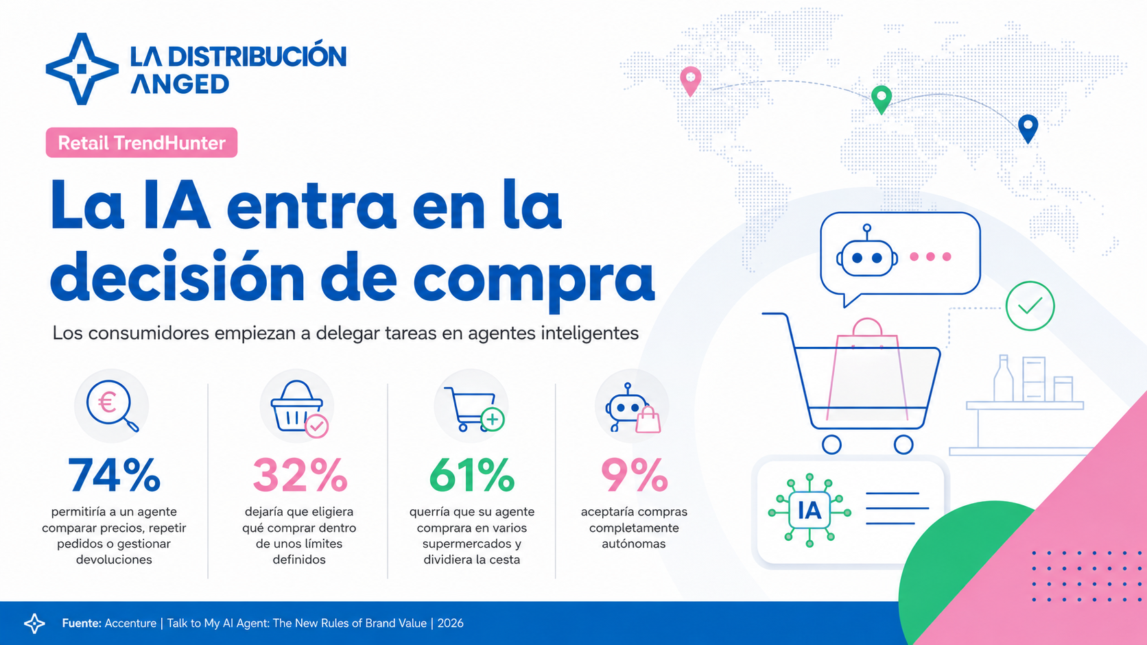 La IA gana peso en las decisiones de compra mientras las empresas aceleran su integración tecnológica.